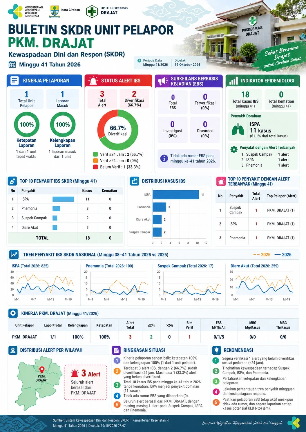 Buletin SKDR Puskesmas Drajat, Minggu Epidemiologi ke 41 Tahun 2026